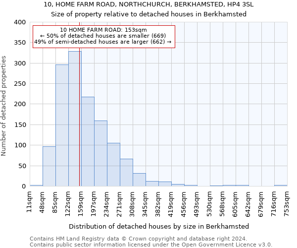 10, HOME FARM ROAD, NORTHCHURCH, BERKHAMSTED, HP4 3SL: Size of property relative to detached houses in Berkhamsted