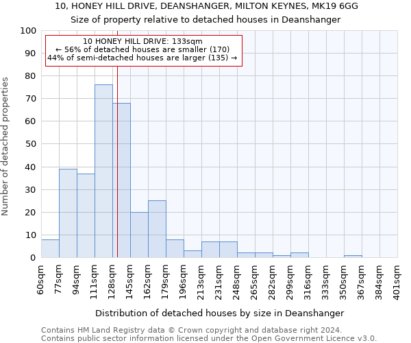 10, HONEY HILL DRIVE, DEANSHANGER, MILTON KEYNES, MK19 6GG: Size of property relative to detached houses in Deanshanger