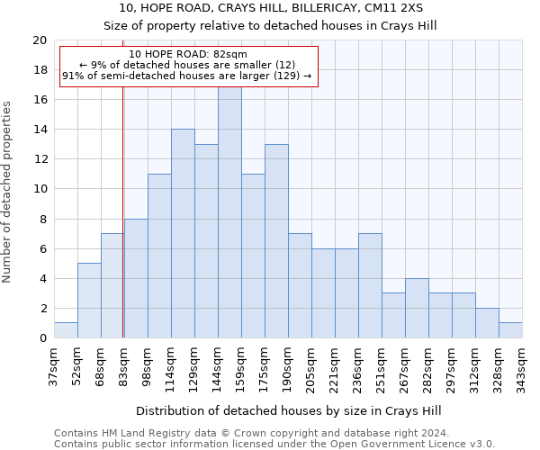 10, HOPE ROAD, CRAYS HILL, BILLERICAY, CM11 2XS: Size of property relative to detached houses in Crays Hill
