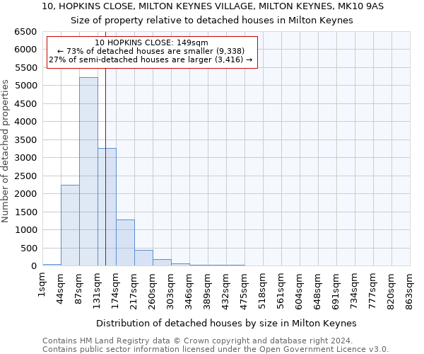 10, HOPKINS CLOSE, MILTON KEYNES VILLAGE, MILTON KEYNES, MK10 9AS: Size of property relative to detached houses in Milton Keynes