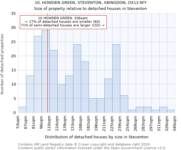 10, HOWDEN GREEN, STEVENTON, ABINGDON, OX13 6FY: Size of property relative to detached houses in Steventon