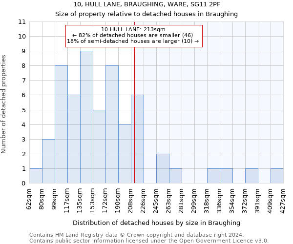 10, HULL LANE, BRAUGHING, WARE, SG11 2PF: Size of property relative to detached houses in Braughing