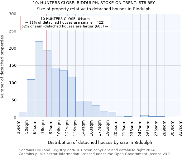 10, HUNTERS CLOSE, BIDDULPH, STOKE-ON-TRENT, ST8 6SY: Size of property relative to detached houses in Biddulph