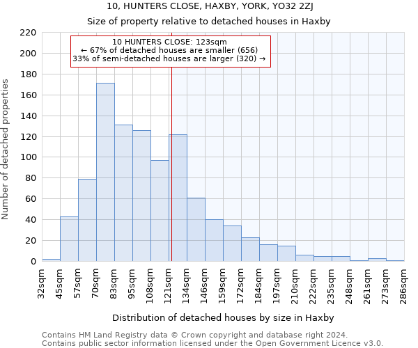10, HUNTERS CLOSE, HAXBY, YORK, YO32 2ZJ: Size of property relative to detached houses in Haxby