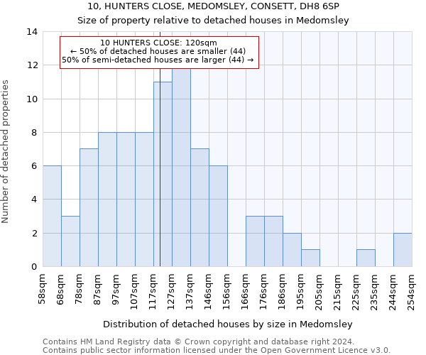 10, HUNTERS CLOSE, MEDOMSLEY, CONSETT, DH8 6SP: Size of property relative to detached houses in Medomsley