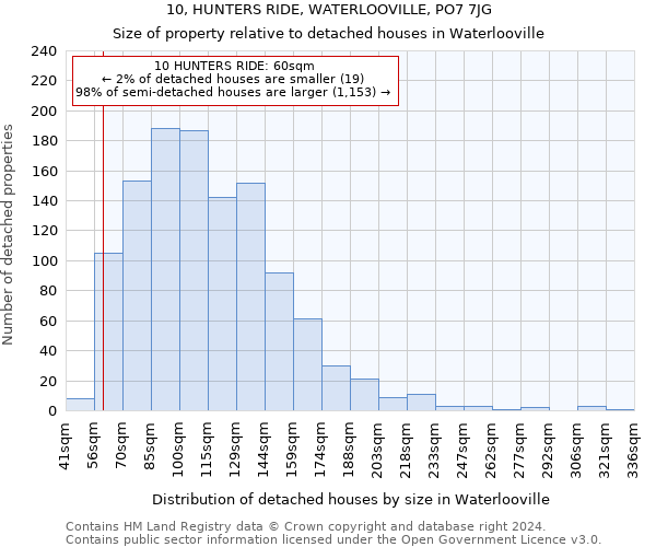 10, HUNTERS RIDE, WATERLOOVILLE, PO7 7JG: Size of property relative to detached houses in Waterlooville