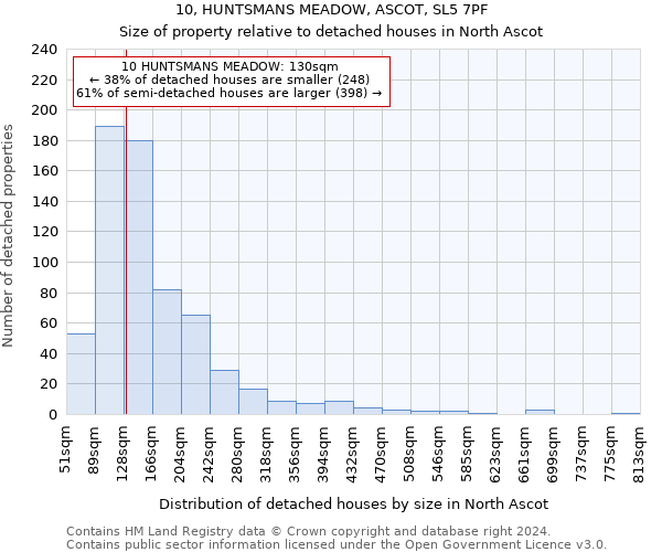 10, HUNTSMANS MEADOW, ASCOT, SL5 7PF: Size of property relative to detached houses in North Ascot