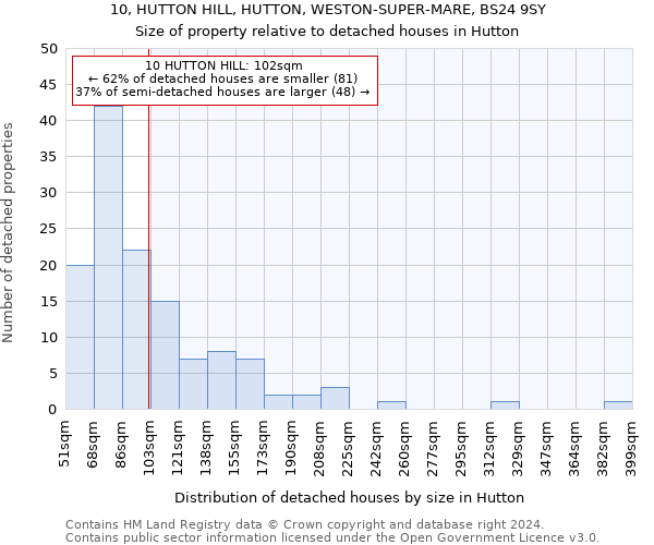 10, HUTTON HILL, HUTTON, WESTON-SUPER-MARE, BS24 9SY: Size of property relative to detached houses in Hutton