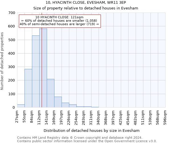 10, HYACINTH CLOSE, EVESHAM, WR11 3EP: Size of property relative to detached houses in Evesham