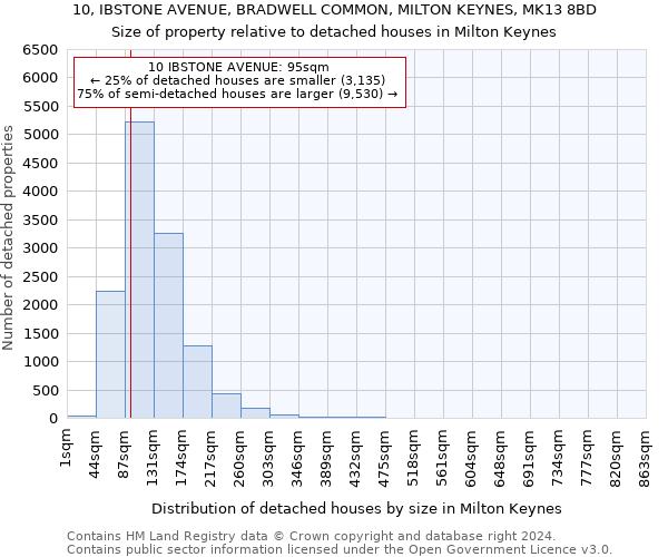10, IBSTONE AVENUE, BRADWELL COMMON, MILTON KEYNES, MK13 8BD: Size of property relative to detached houses in Milton Keynes