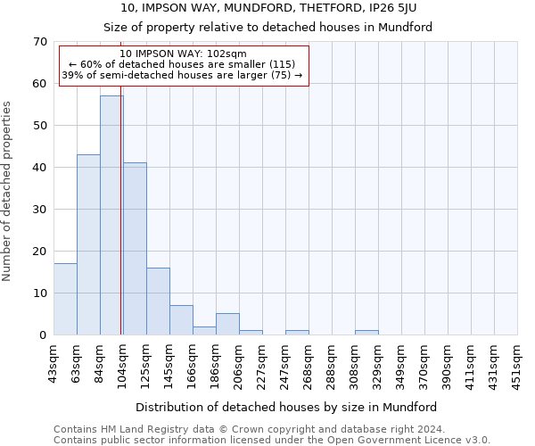 10, IMPSON WAY, MUNDFORD, THETFORD, IP26 5JU: Size of property relative to detached houses in Mundford