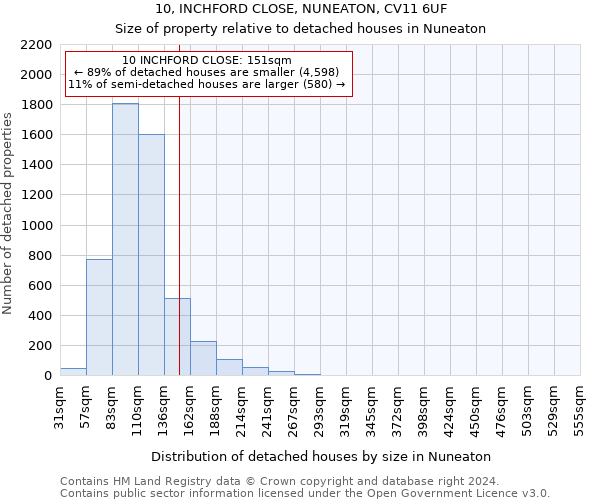 10, INCHFORD CLOSE, NUNEATON, CV11 6UF: Size of property relative to detached houses in Nuneaton