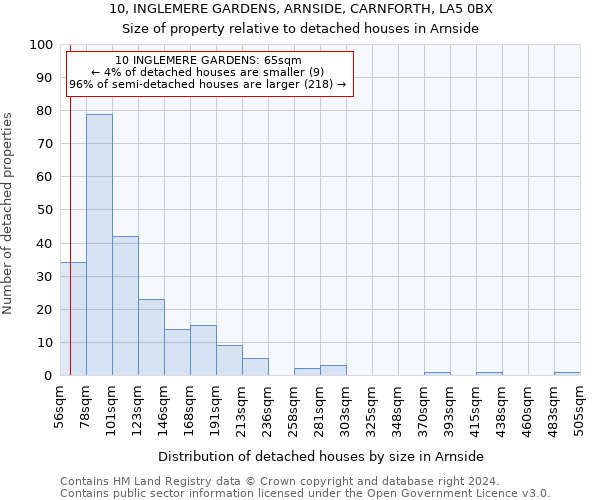 10, INGLEMERE GARDENS, ARNSIDE, CARNFORTH, LA5 0BX: Size of property relative to detached houses in Arnside