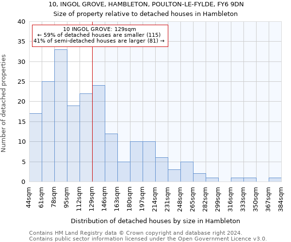 10, INGOL GROVE, HAMBLETON, POULTON-LE-FYLDE, FY6 9DN: Size of property relative to detached houses in Hambleton