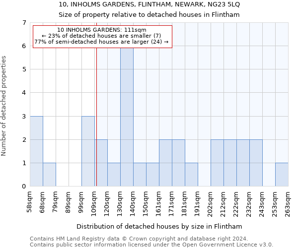 10, INHOLMS GARDENS, FLINTHAM, NEWARK, NG23 5LQ: Size of property relative to detached houses in Flintham