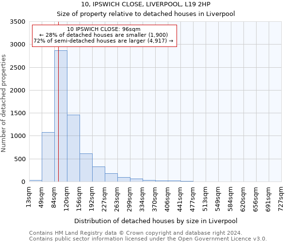 10, IPSWICH CLOSE, LIVERPOOL, L19 2HP: Size of property relative to detached houses in Liverpool