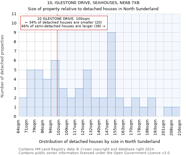 10, ISLESTONE DRIVE, SEAHOUSES, NE68 7XB: Size of property relative to detached houses in North Sunderland