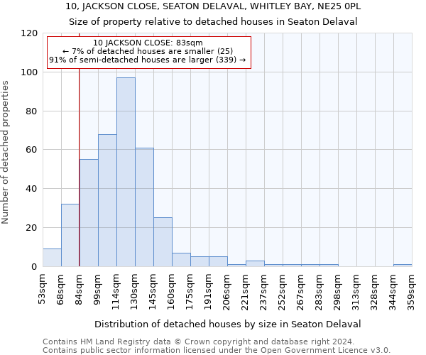 10, JACKSON CLOSE, SEATON DELAVAL, WHITLEY BAY, NE25 0PL: Size of property relative to detached houses in Seaton Delaval
