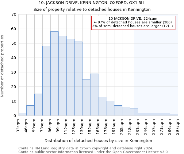 10, JACKSON DRIVE, KENNINGTON, OXFORD, OX1 5LL: Size of property relative to detached houses in Kennington