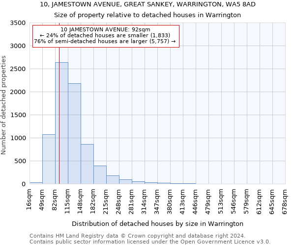 10, JAMESTOWN AVENUE, GREAT SANKEY, WARRINGTON, WA5 8AD: Size of property relative to detached houses in Warrington