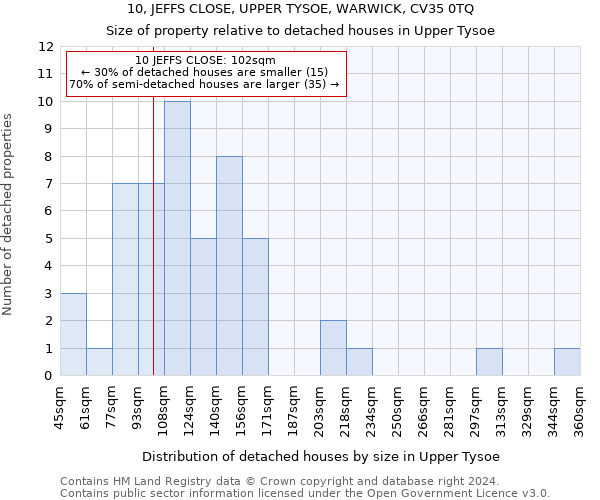 10, JEFFS CLOSE, UPPER TYSOE, WARWICK, CV35 0TQ: Size of property relative to detached houses in Upper Tysoe