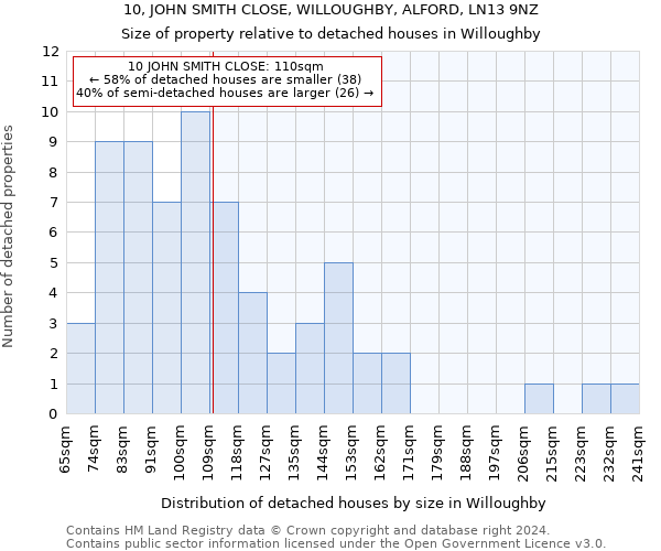 10, JOHN SMITH CLOSE, WILLOUGHBY, ALFORD, LN13 9NZ: Size of property relative to detached houses in Willoughby