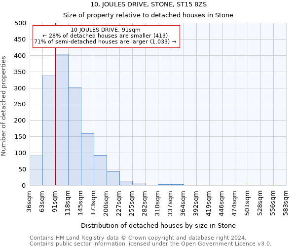 10, JOULES DRIVE, STONE, ST15 8ZS: Size of property relative to detached houses in Stone