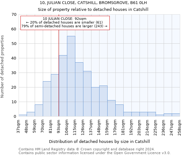 10, JULIAN CLOSE, CATSHILL, BROMSGROVE, B61 0LH: Size of property relative to detached houses in Catshill