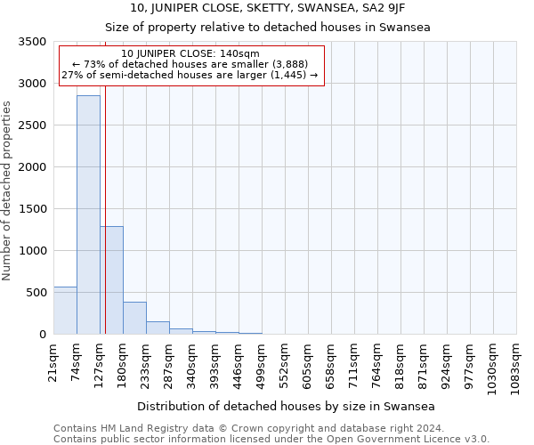 10, JUNIPER CLOSE, SKETTY, SWANSEA, SA2 9JF: Size of property relative to detached houses in Swansea