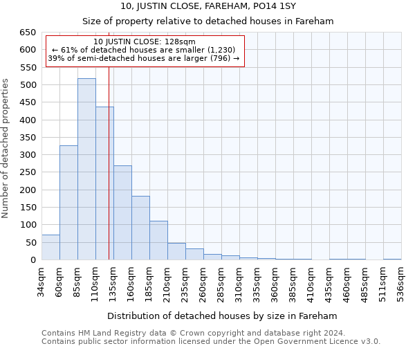 10, JUSTIN CLOSE, FAREHAM, PO14 1SY: Size of property relative to detached houses in Fareham