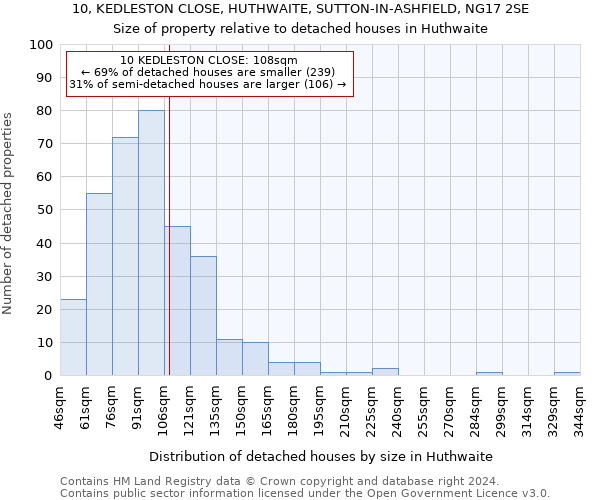 10, KEDLESTON CLOSE, HUTHWAITE, SUTTON-IN-ASHFIELD, NG17 2SE: Size of property relative to detached houses in Huthwaite