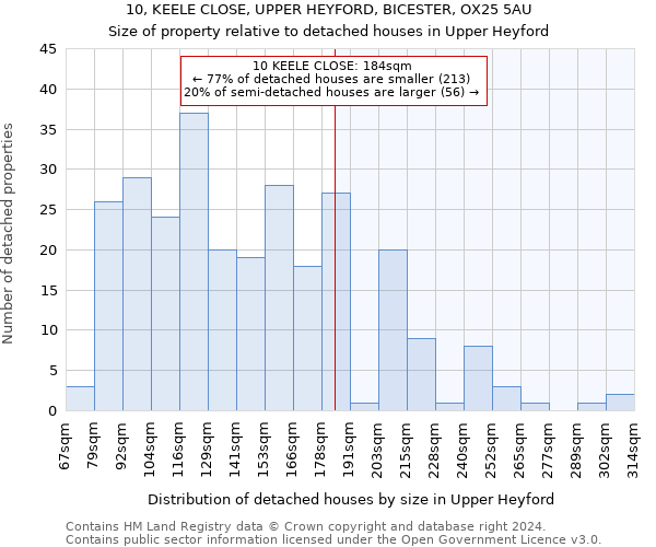 10, KEELE CLOSE, UPPER HEYFORD, BICESTER, OX25 5AU: Size of property relative to detached houses in Upper Heyford