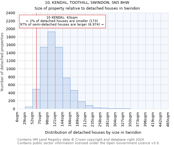 10, KENDAL, TOOTHILL, SWINDON, SN5 8HW: Size of property relative to detached houses in Swindon