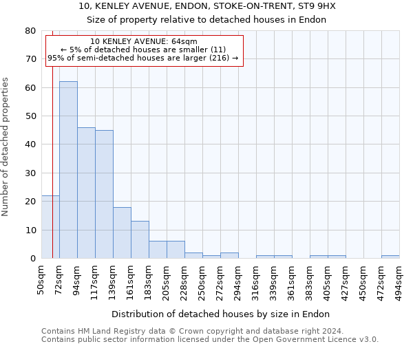 10, KENLEY AVENUE, ENDON, STOKE-ON-TRENT, ST9 9HX: Size of property relative to detached houses in Endon