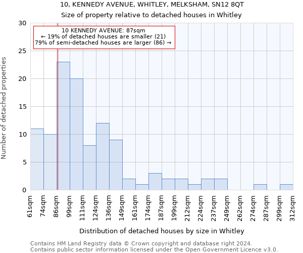 10, KENNEDY AVENUE, WHITLEY, MELKSHAM, SN12 8QT: Size of property relative to detached houses in Whitley