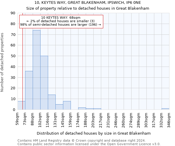 10, KEYTES WAY, GREAT BLAKENHAM, IPSWICH, IP6 0NE: Size of property relative to detached houses in Great Blakenham