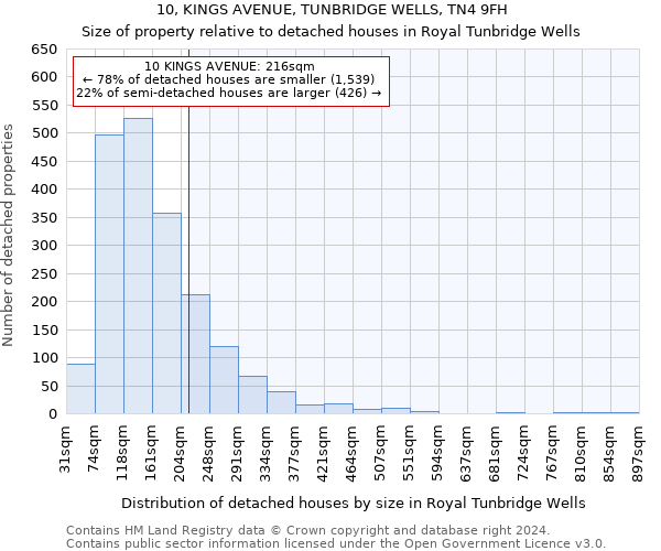 10, KINGS AVENUE, TUNBRIDGE WELLS, TN4 9FH: Size of property relative to detached houses in Royal Tunbridge Wells