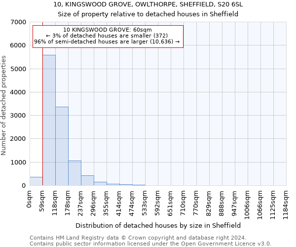 10, KINGSWOOD GROVE, OWLTHORPE, SHEFFIELD, S20 6SL: Size of property relative to detached houses in Sheffield