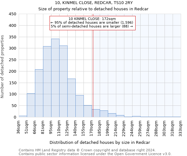 10, KINMEL CLOSE, REDCAR, TS10 2RY: Size of property relative to detached houses in Redcar