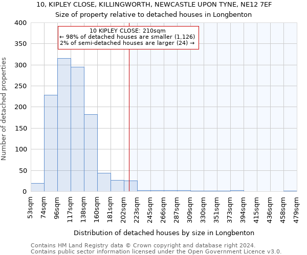 10, KIPLEY CLOSE, KILLINGWORTH, NEWCASTLE UPON TYNE, NE12 7EF: Size of property relative to detached houses in Longbenton