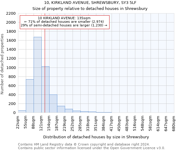 10, KIRKLAND AVENUE, SHREWSBURY, SY3 5LF: Size of property relative to detached houses in Shrewsbury