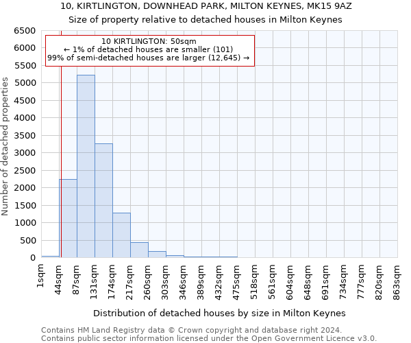 10, KIRTLINGTON, DOWNHEAD PARK, MILTON KEYNES, MK15 9AZ: Size of property relative to detached houses in Milton Keynes