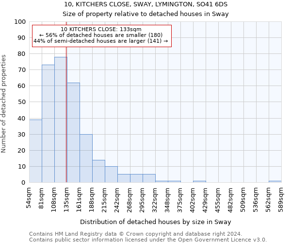 10, KITCHERS CLOSE, SWAY, LYMINGTON, SO41 6DS: Size of property relative to detached houses in Sway