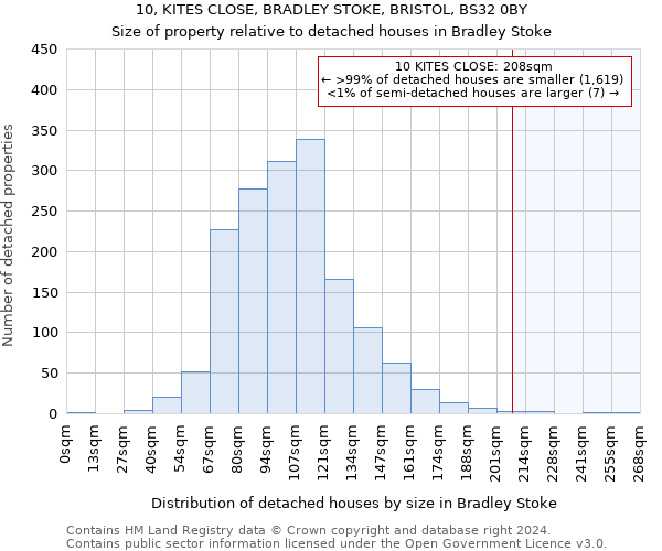 10, KITES CLOSE, BRADLEY STOKE, BRISTOL, BS32 0BY: Size of property relative to detached houses in Bradley Stoke