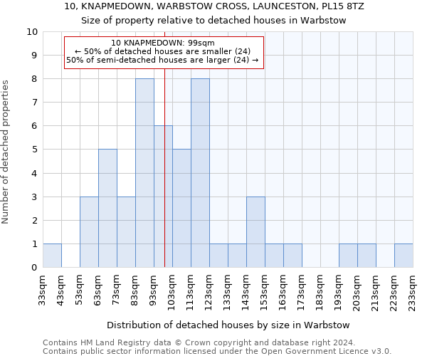 10, KNAPMEDOWN, WARBSTOW CROSS, LAUNCESTON, PL15 8TZ: Size of property relative to detached houses in Warbstow