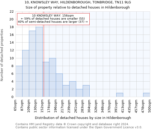 10, KNOWSLEY WAY, HILDENBOROUGH, TONBRIDGE, TN11 9LG: Size of property relative to detached houses in Hildenborough