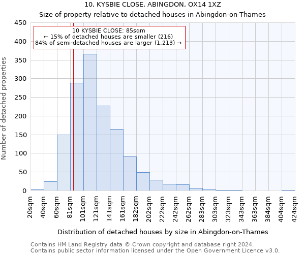10, KYSBIE CLOSE, ABINGDON, OX14 1XZ: Size of property relative to detached houses in Abingdon-on-Thames