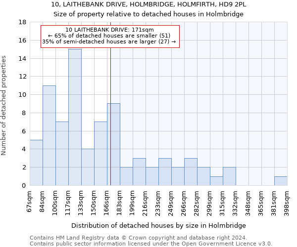 10, LAITHEBANK DRIVE, HOLMBRIDGE, HOLMFIRTH, HD9 2PL: Size of property relative to detached houses in Holmbridge