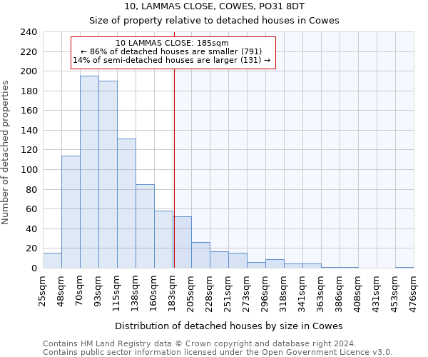 10, LAMMAS CLOSE, COWES, PO31 8DT: Size of property relative to detached houses in Cowes