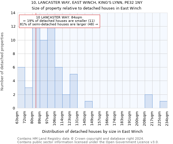 10, LANCASTER WAY, EAST WINCH, KING'S LYNN, PE32 1NY: Size of property relative to detached houses in East Winch